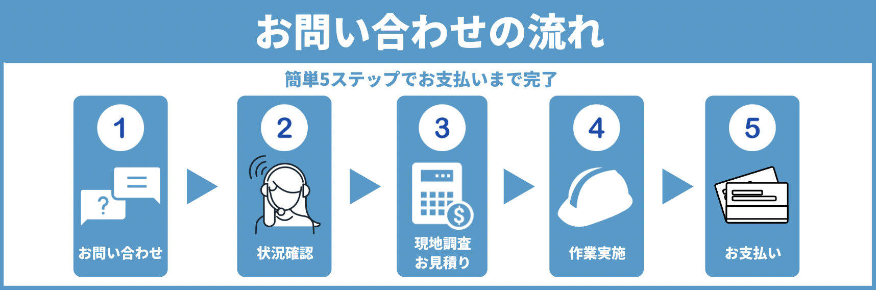 お問い合わせの流れ「簡単5ステップでお支払いまで完了」